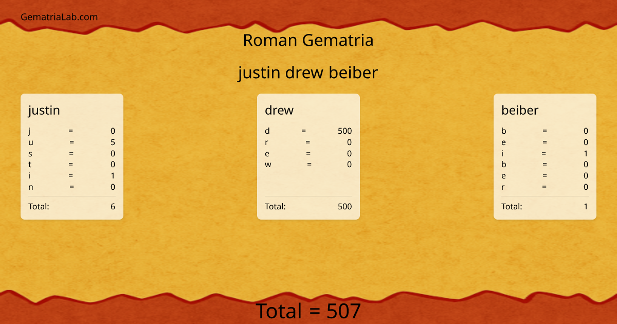 justin drew beiber in roman Gematria